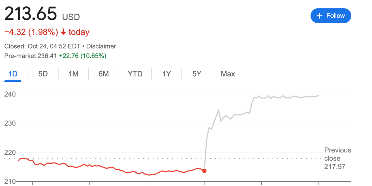 Stock market today: Tesla shares soar and Europe markets rise